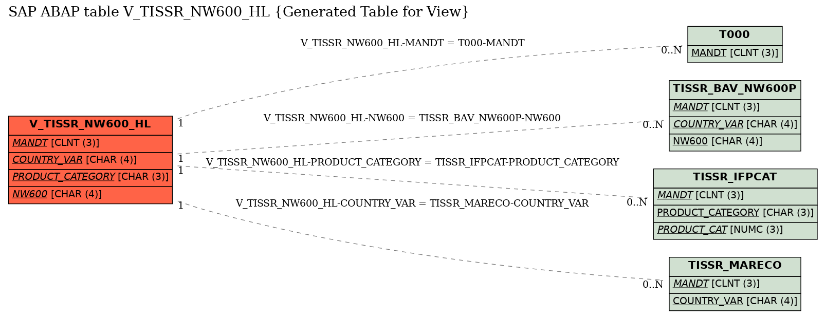 E-R Diagram for table V_TISSR_NW600_HL (Generated Table for View)