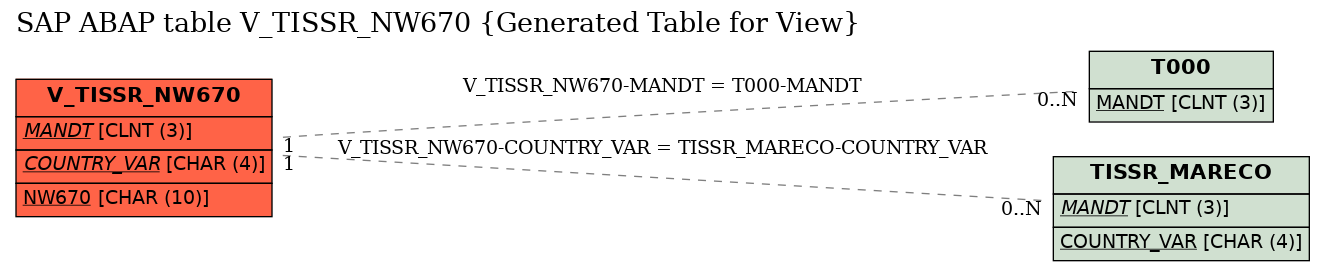 E-R Diagram for table V_TISSR_NW670 (Generated Table for View)