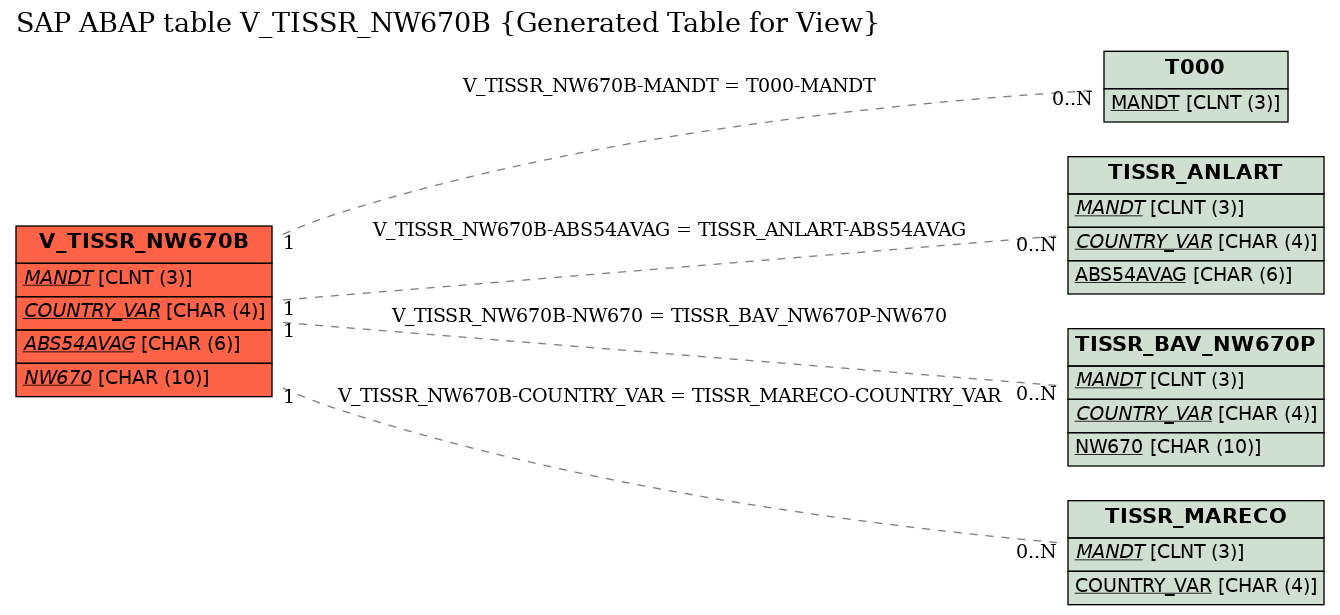E-R Diagram for table V_TISSR_NW670B (Generated Table for View)