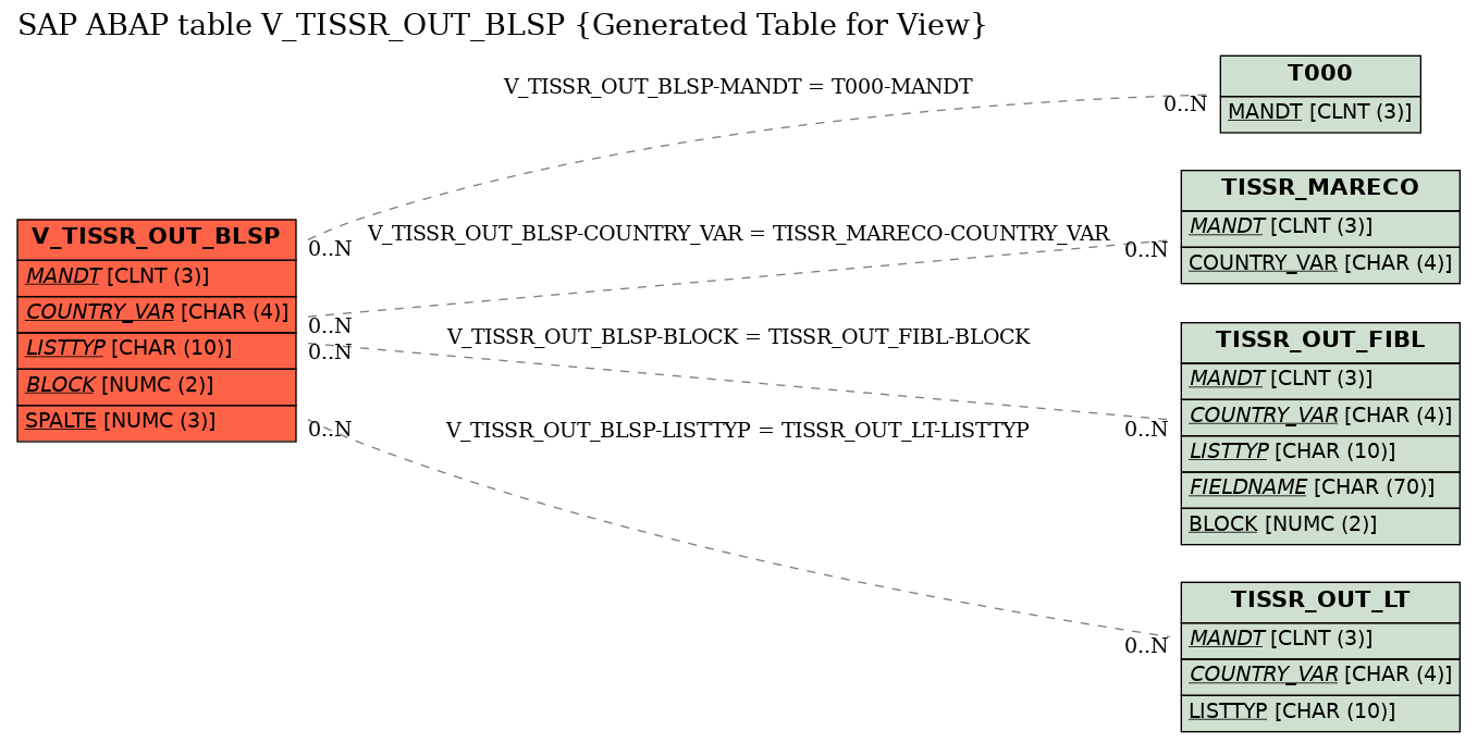 E-R Diagram for table V_TISSR_OUT_BLSP (Generated Table for View)
