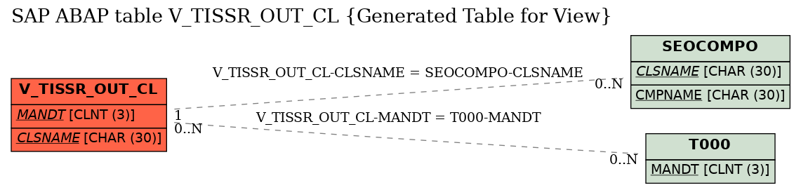 E-R Diagram for table V_TISSR_OUT_CL (Generated Table for View)