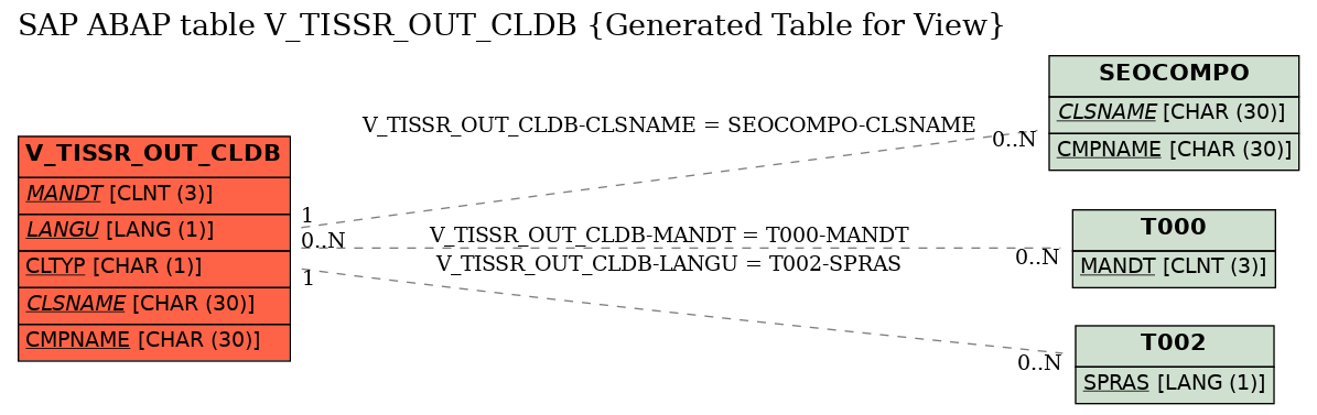 E-R Diagram for table V_TISSR_OUT_CLDB (Generated Table for View)