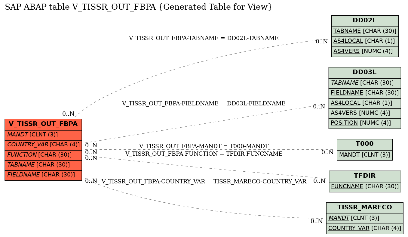 E-R Diagram for table V_TISSR_OUT_FBPA (Generated Table for View)