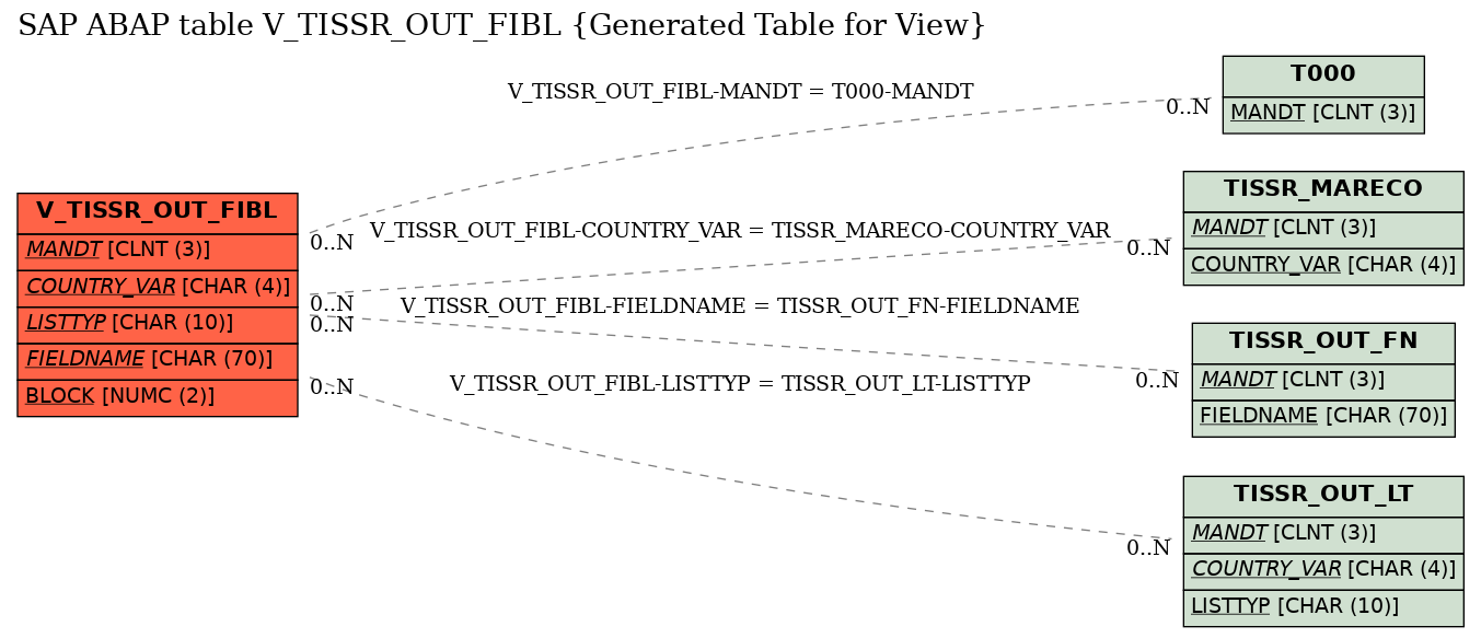 E-R Diagram for table V_TISSR_OUT_FIBL (Generated Table for View)