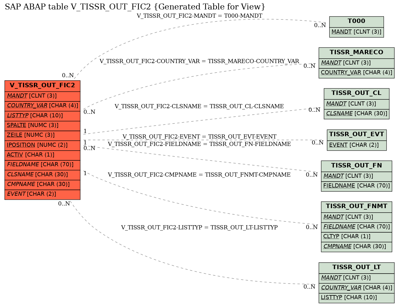E-R Diagram for table V_TISSR_OUT_FIC2 (Generated Table for View)