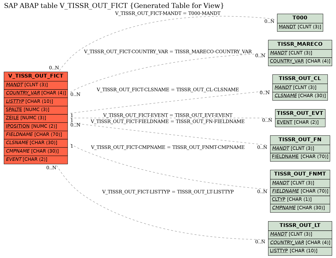 E-R Diagram for table V_TISSR_OUT_FICT (Generated Table for View)