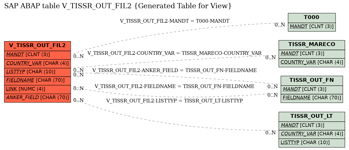 E-R Diagram for table V_TISSR_OUT_FIL2 (Generated Table for View)