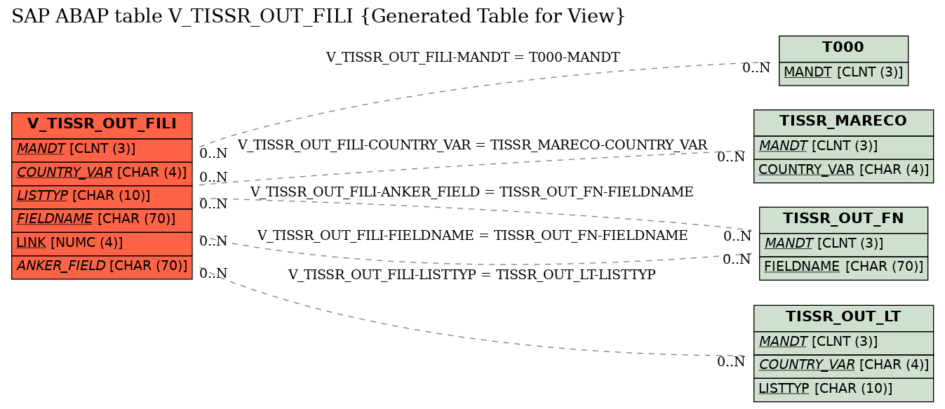 E-R Diagram for table V_TISSR_OUT_FILI (Generated Table for View)