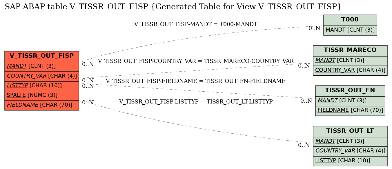 E-R Diagram for table V_TISSR_OUT_FISP (Generated Table for View V_TISSR_OUT_FISP)