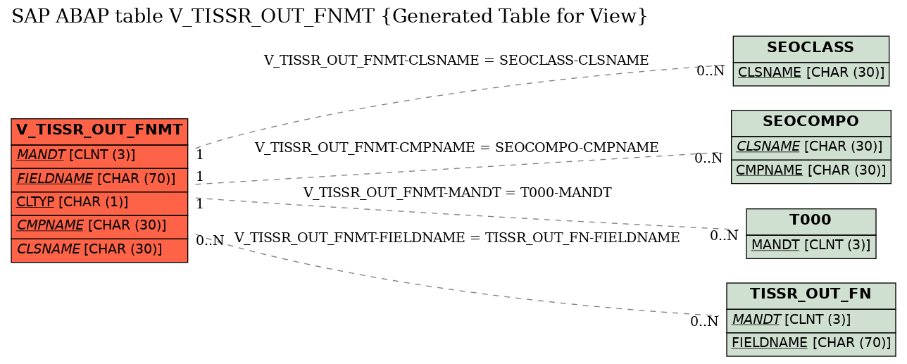 E-R Diagram for table V_TISSR_OUT_FNMT (Generated Table for View)