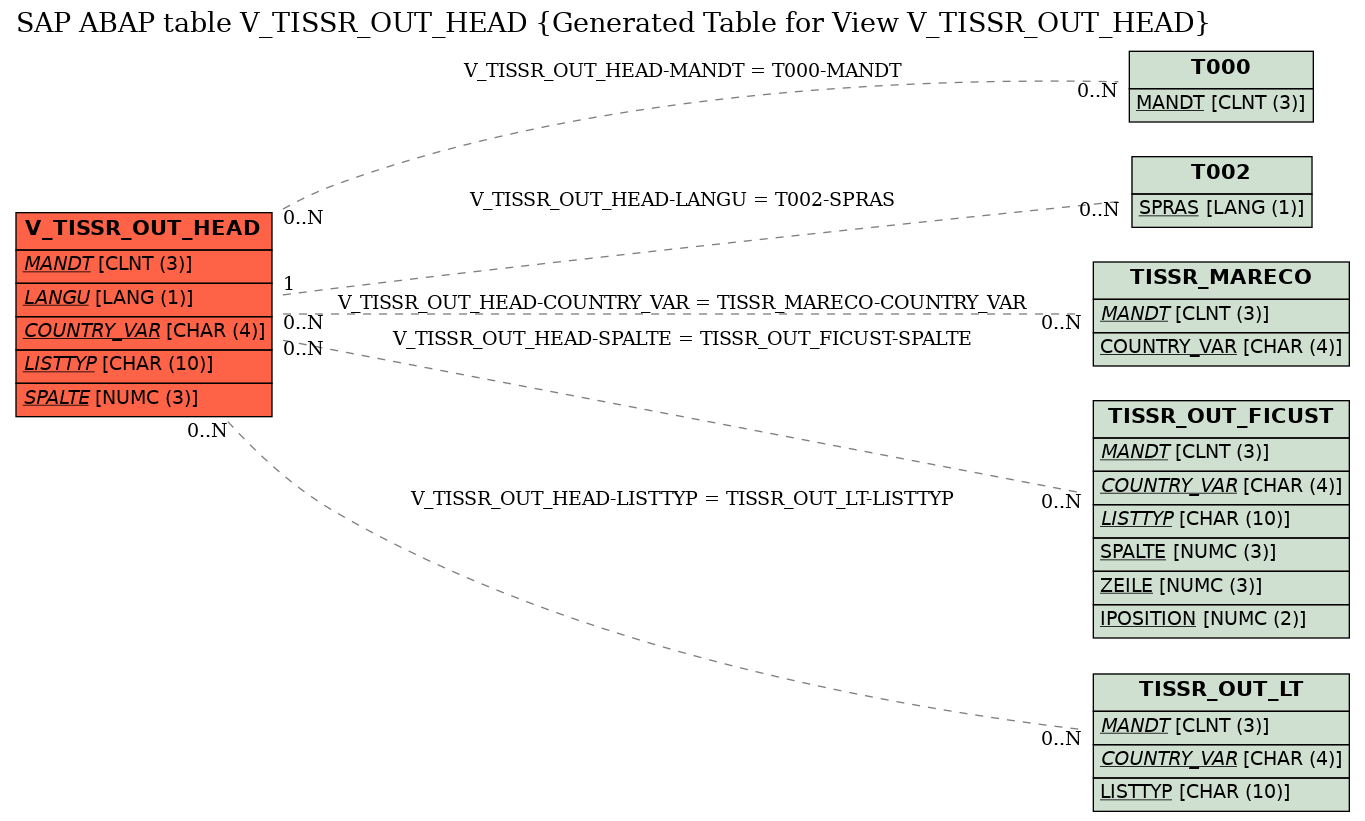 E-R Diagram for table V_TISSR_OUT_HEAD (Generated Table for View V_TISSR_OUT_HEAD)