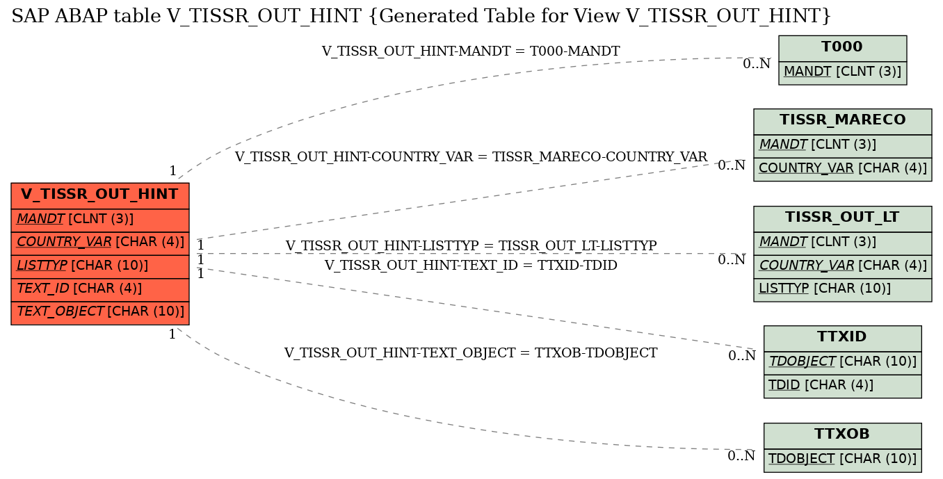 E-R Diagram for table V_TISSR_OUT_HINT (Generated Table for View V_TISSR_OUT_HINT)