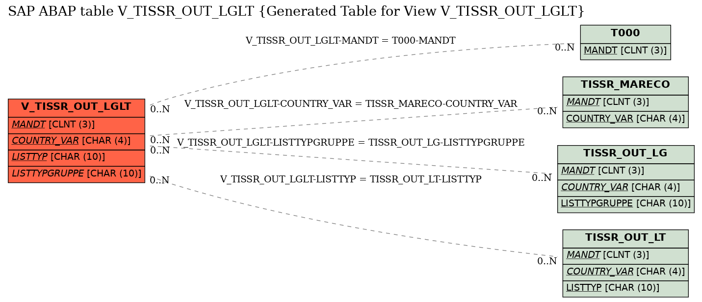 E-R Diagram for table V_TISSR_OUT_LGLT (Generated Table for View V_TISSR_OUT_LGLT)