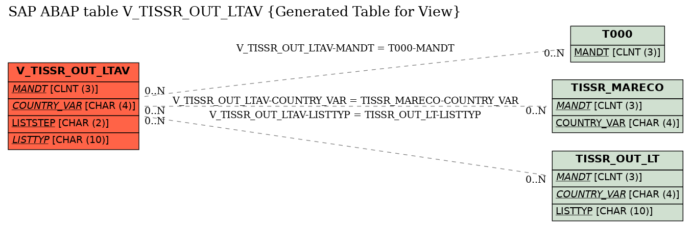 E-R Diagram for table V_TISSR_OUT_LTAV (Generated Table for View)