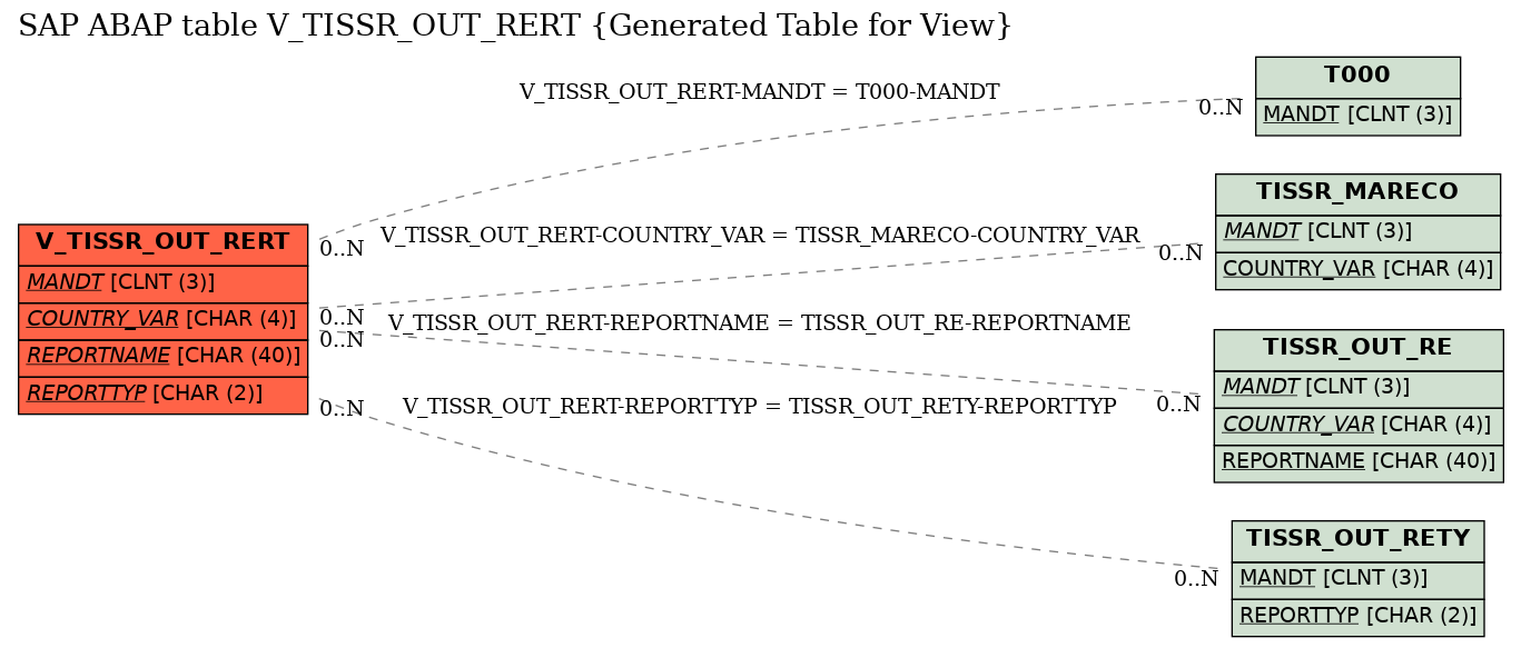 E-R Diagram for table V_TISSR_OUT_RERT (Generated Table for View)