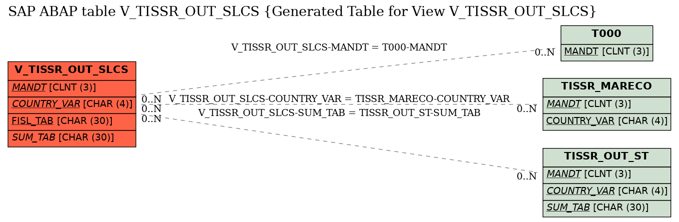 E-R Diagram for table V_TISSR_OUT_SLCS (Generated Table for View V_TISSR_OUT_SLCS)