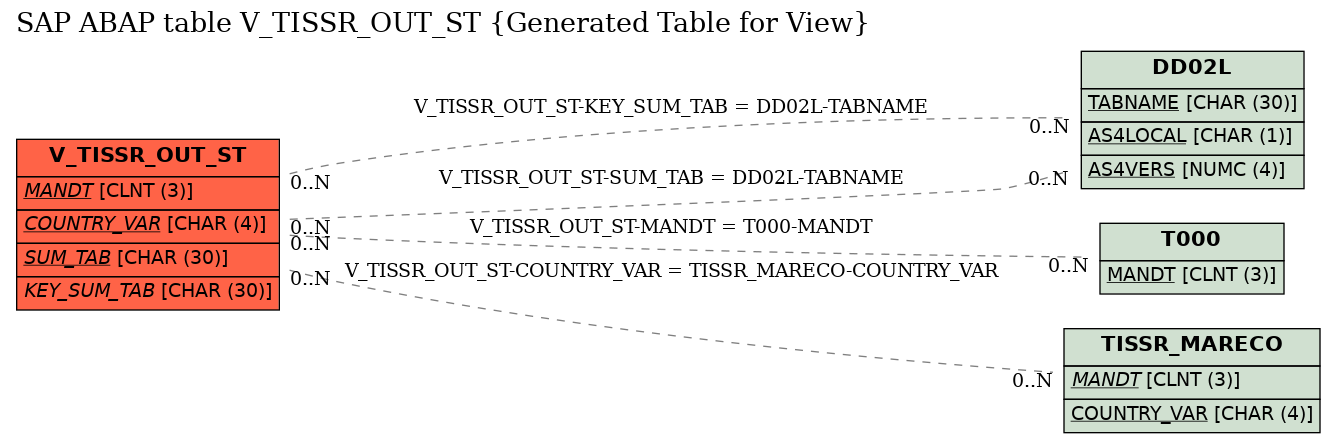 E-R Diagram for table V_TISSR_OUT_ST (Generated Table for View)