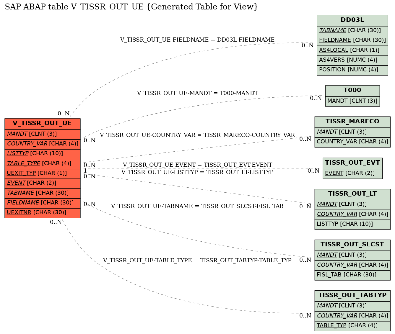 E-R Diagram for table V_TISSR_OUT_UE (Generated Table for View)