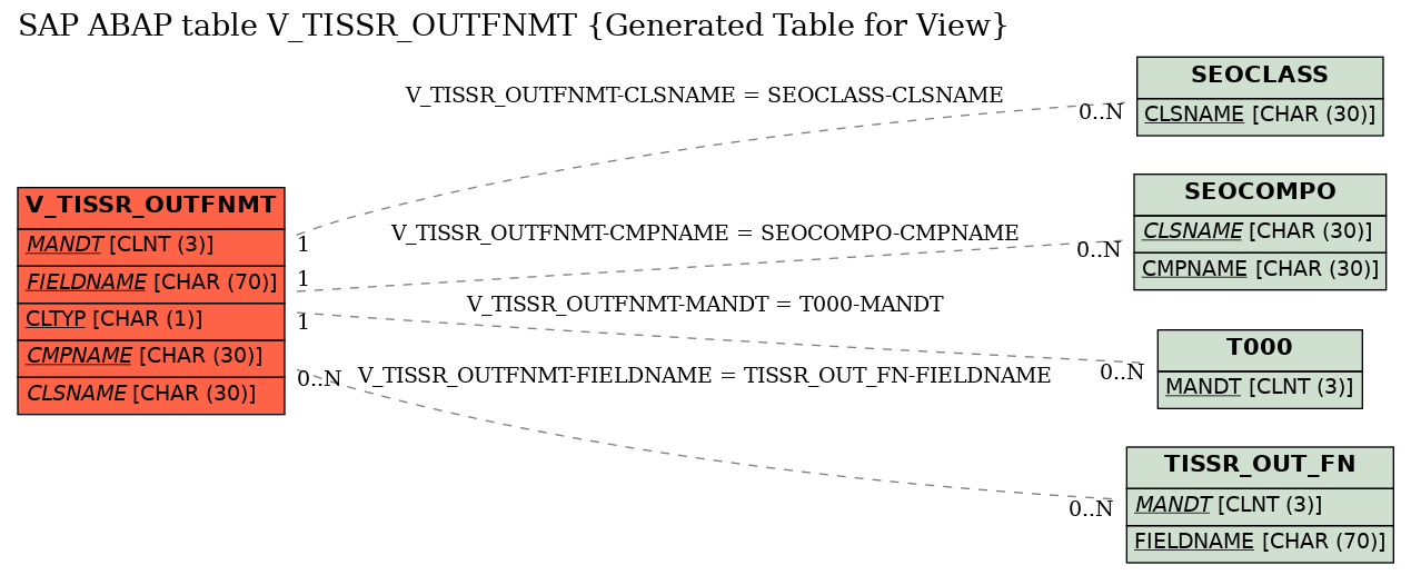E-R Diagram for table V_TISSR_OUTFNMT (Generated Table for View)