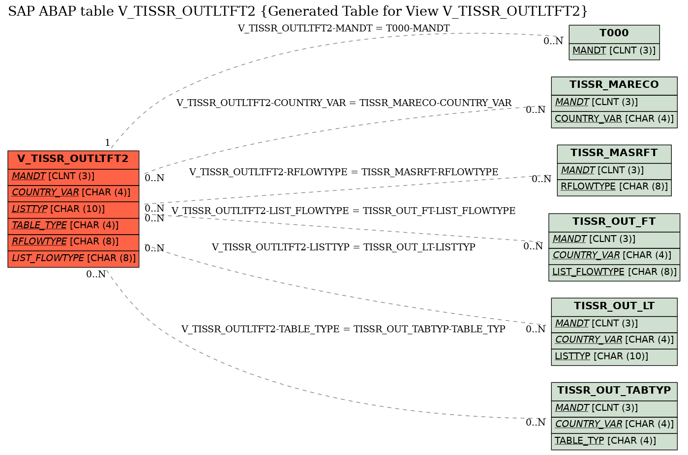 E-R Diagram for table V_TISSR_OUTLTFT2 (Generated Table for View V_TISSR_OUTLTFT2)