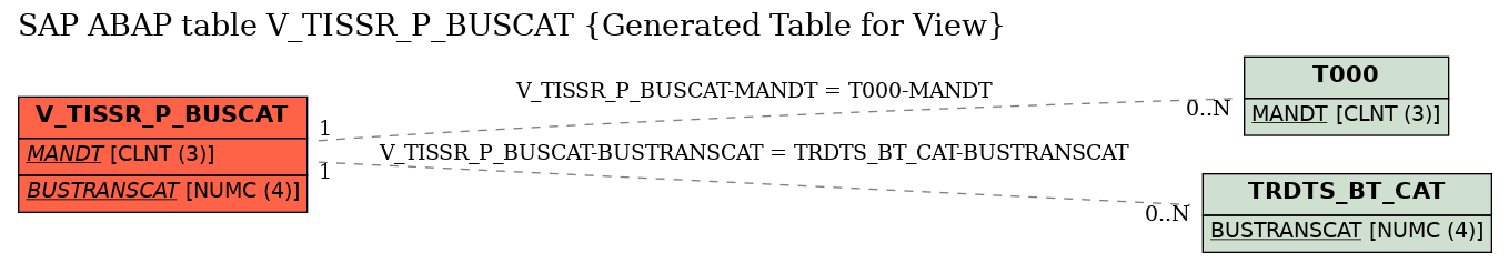 E-R Diagram for table V_TISSR_P_BUSCAT (Generated Table for View)