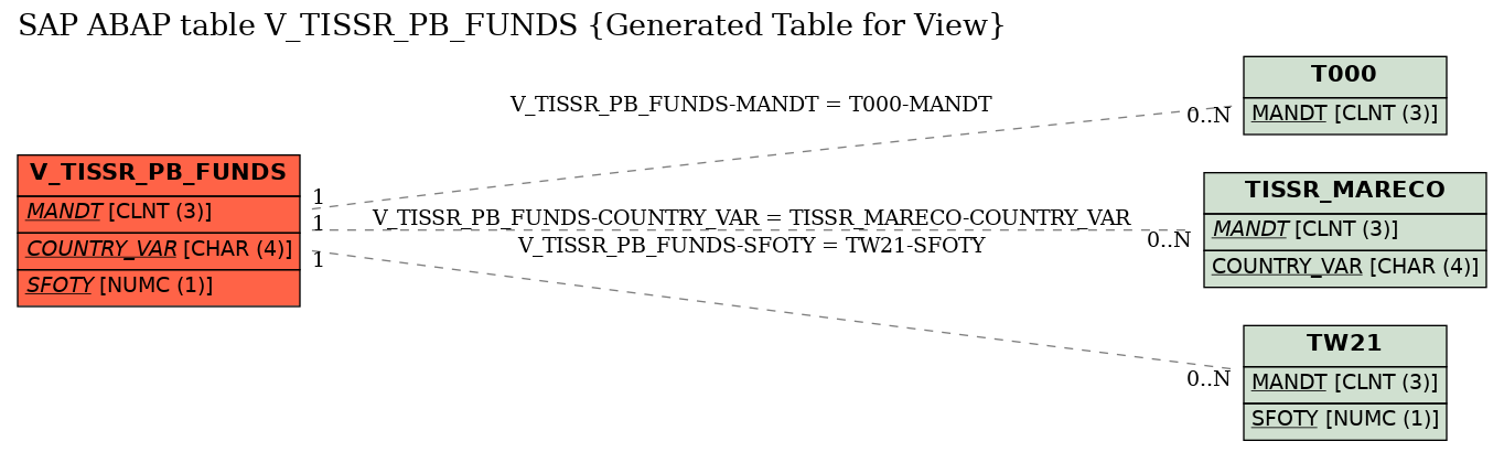 E-R Diagram for table V_TISSR_PB_FUNDS (Generated Table for View)