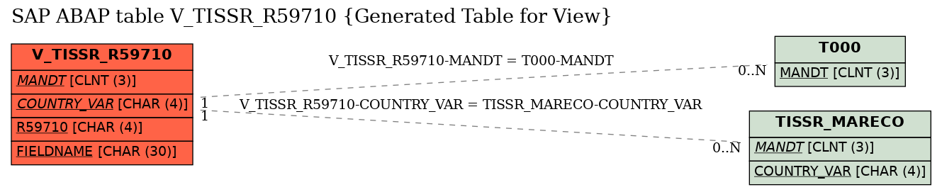 E-R Diagram for table V_TISSR_R59710 (Generated Table for View)