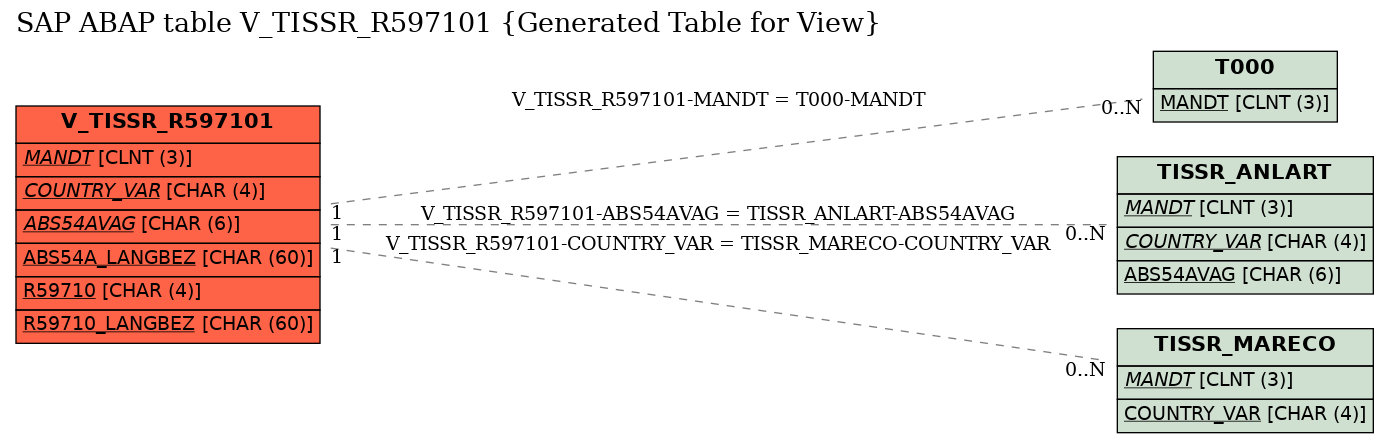 E-R Diagram for table V_TISSR_R597101 (Generated Table for View)