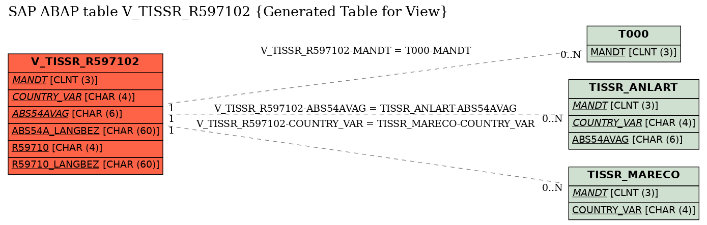 E-R Diagram for table V_TISSR_R597102 (Generated Table for View)