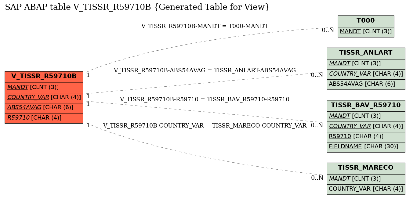 E-R Diagram for table V_TISSR_R59710B (Generated Table for View)