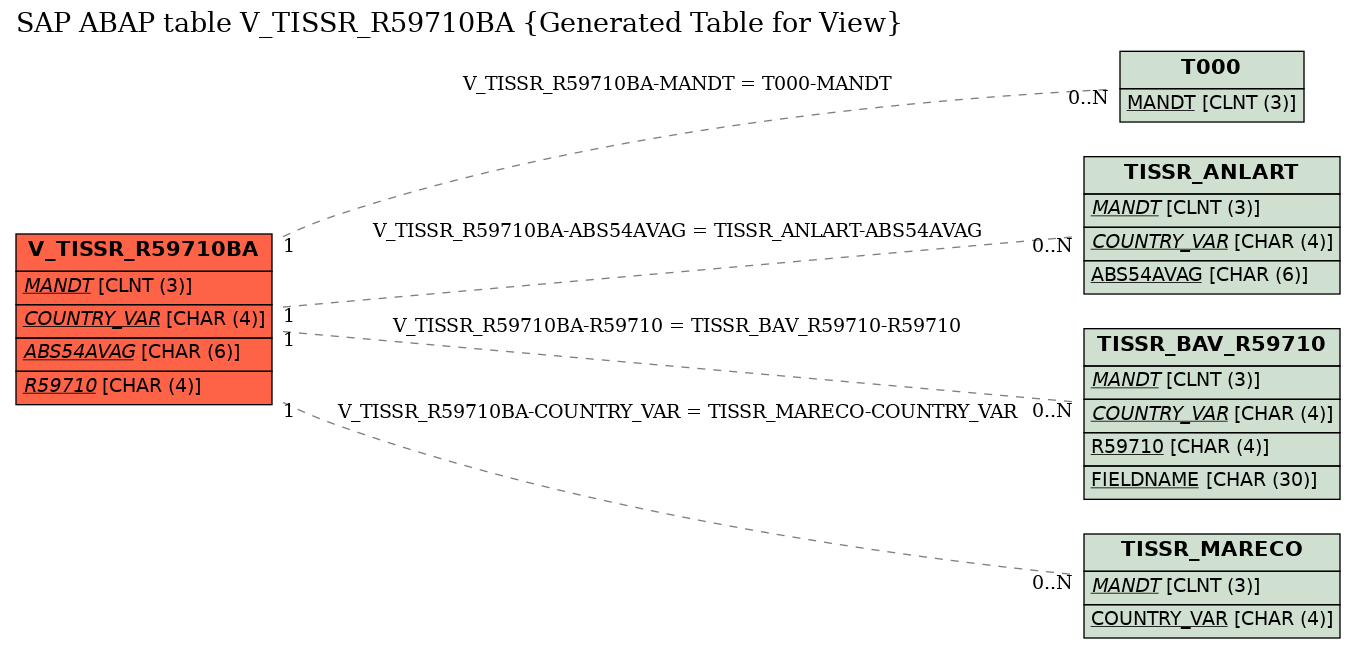 E-R Diagram for table V_TISSR_R59710BA (Generated Table for View)