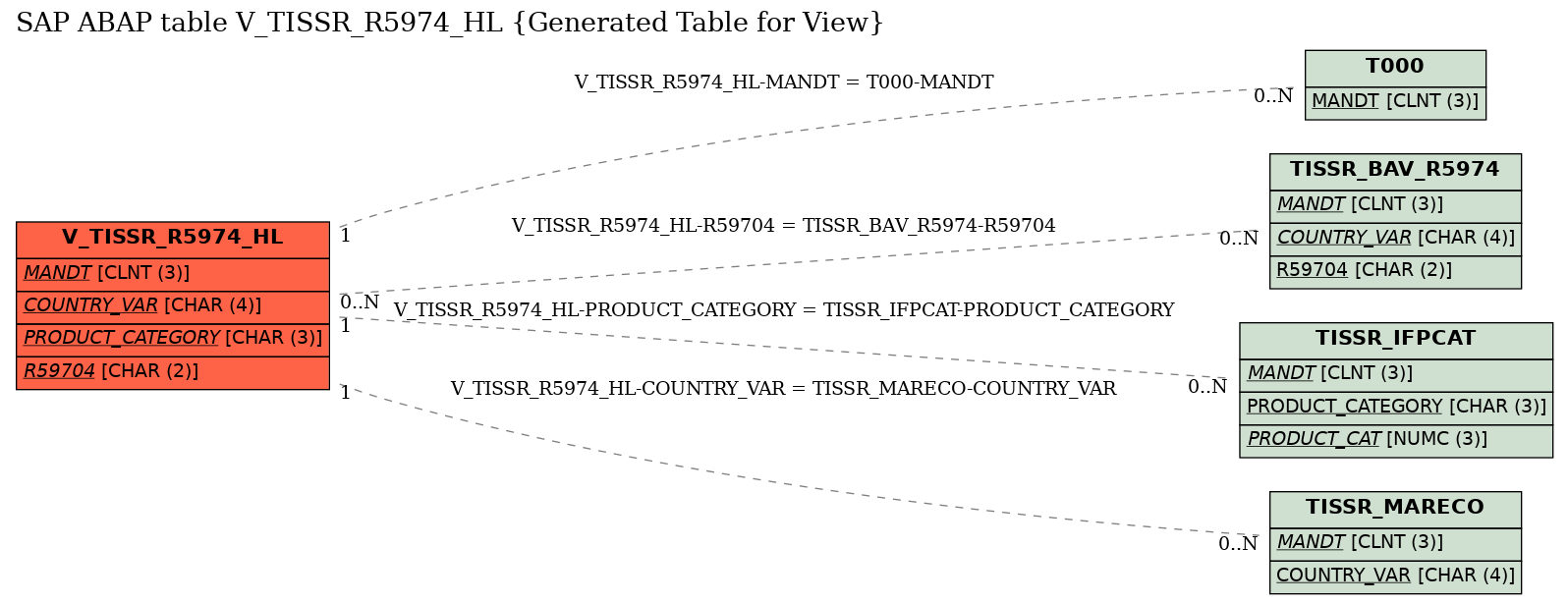 E-R Diagram for table V_TISSR_R5974_HL (Generated Table for View)