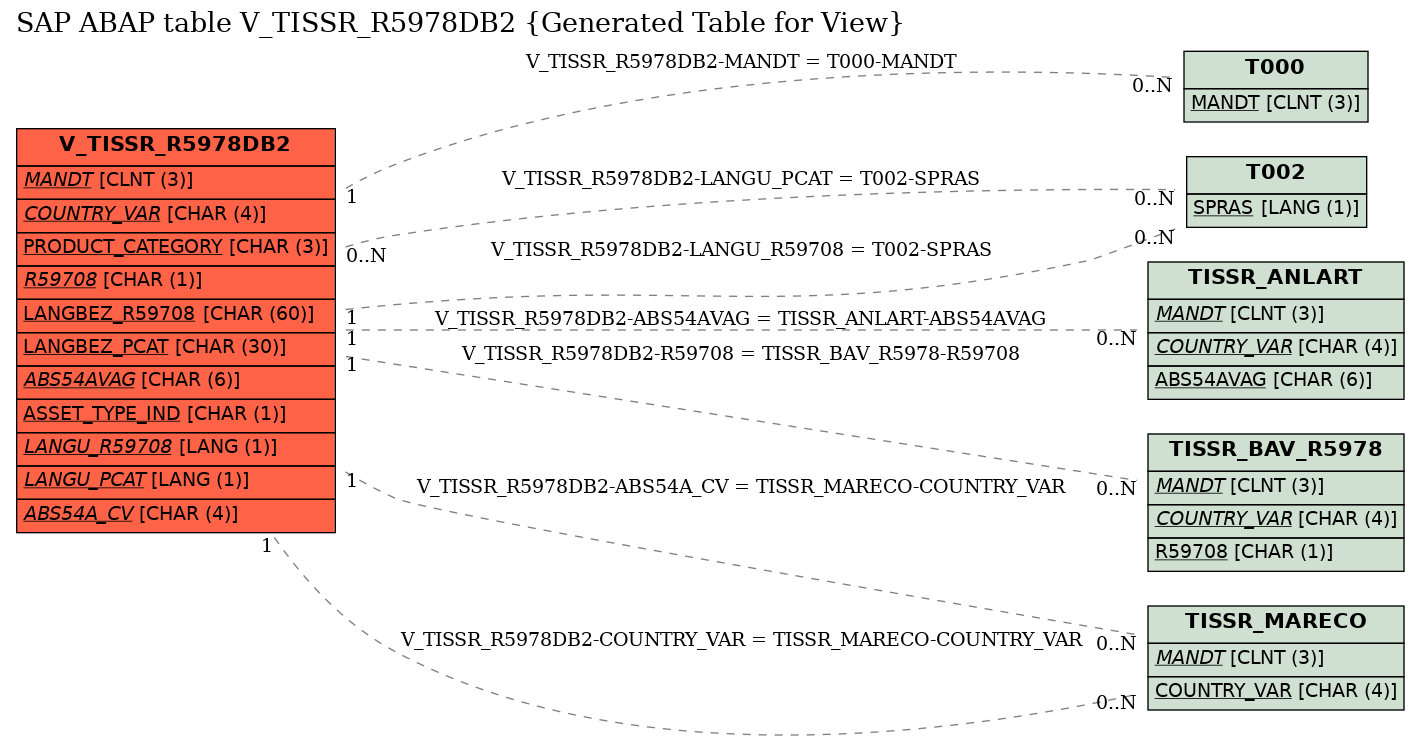 E-R Diagram for table V_TISSR_R5978DB2 (Generated Table for View)