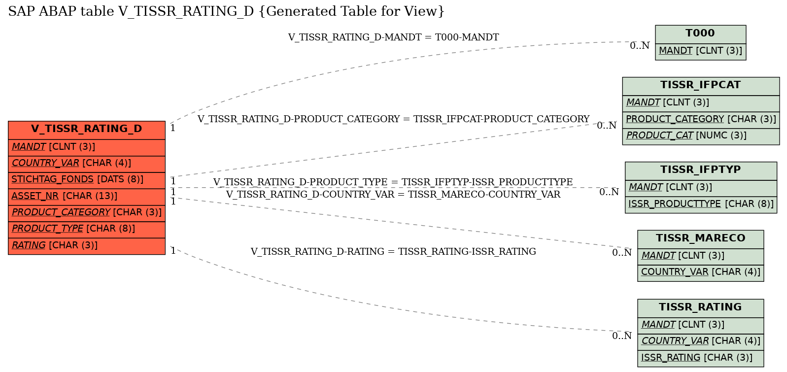 E-R Diagram for table V_TISSR_RATING_D (Generated Table for View)