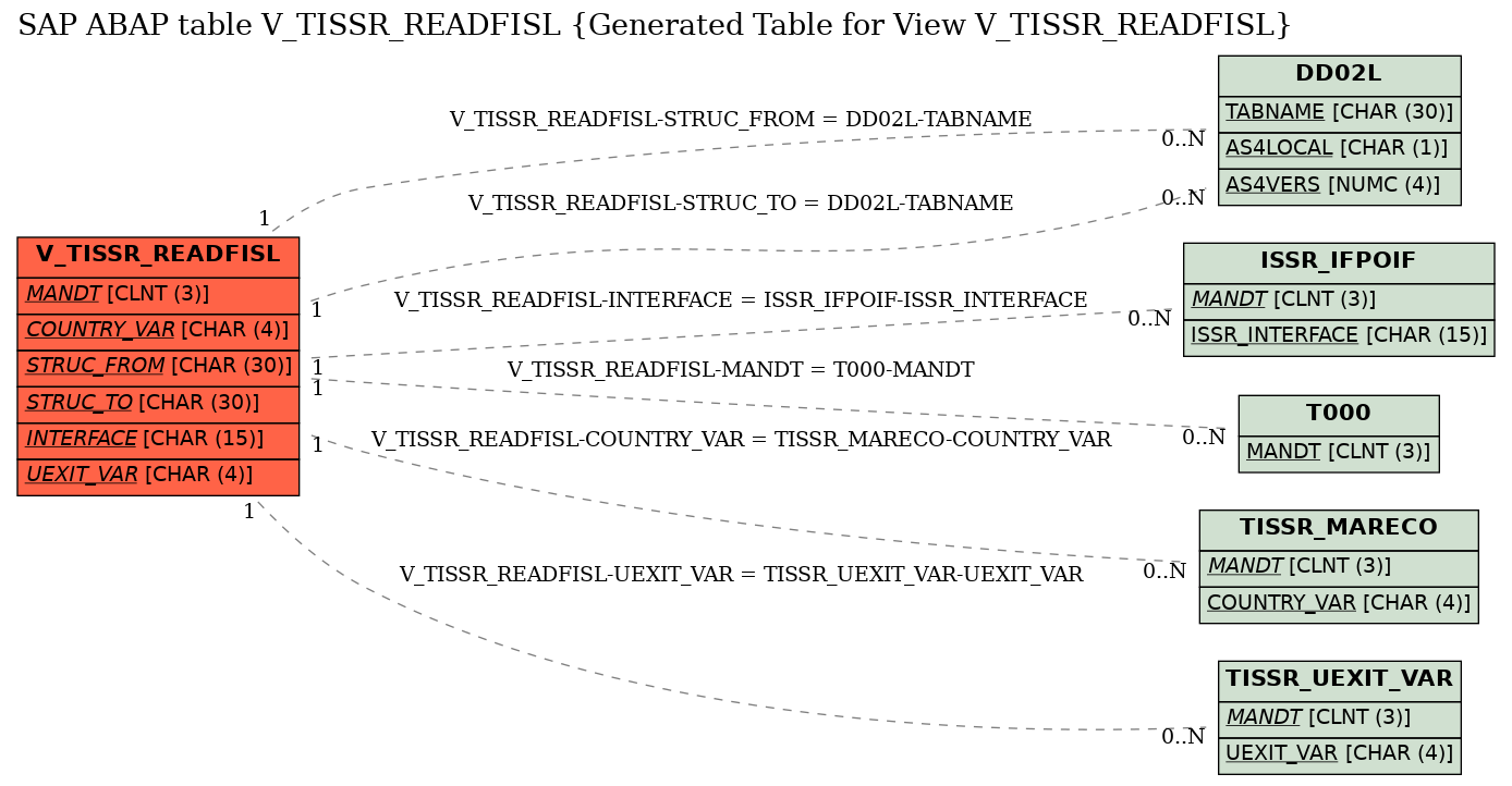 E-R Diagram for table V_TISSR_READFISL (Generated Table for View V_TISSR_READFISL)