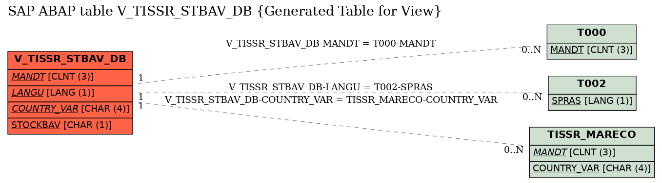 E-R Diagram for table V_TISSR_STBAV_DB (Generated Table for View)