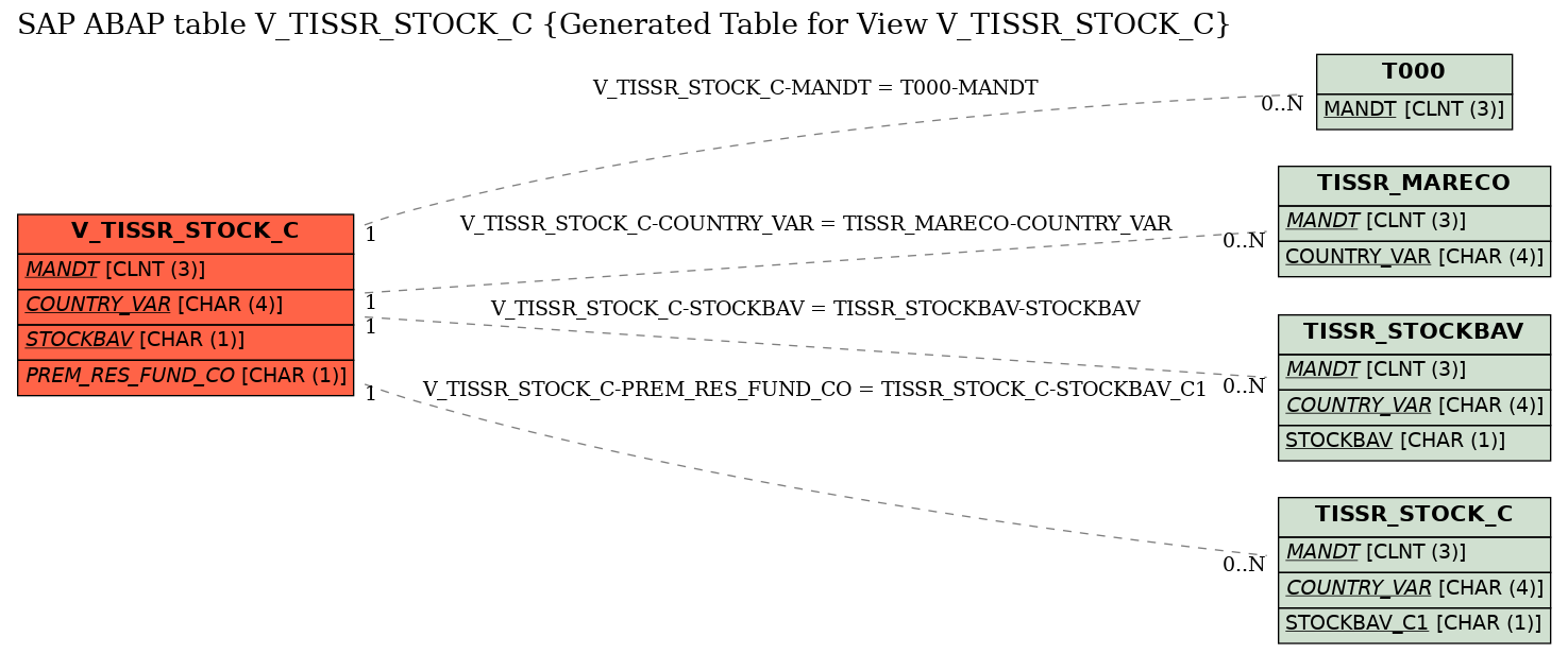 E-R Diagram for table V_TISSR_STOCK_C (Generated Table for View V_TISSR_STOCK_C)