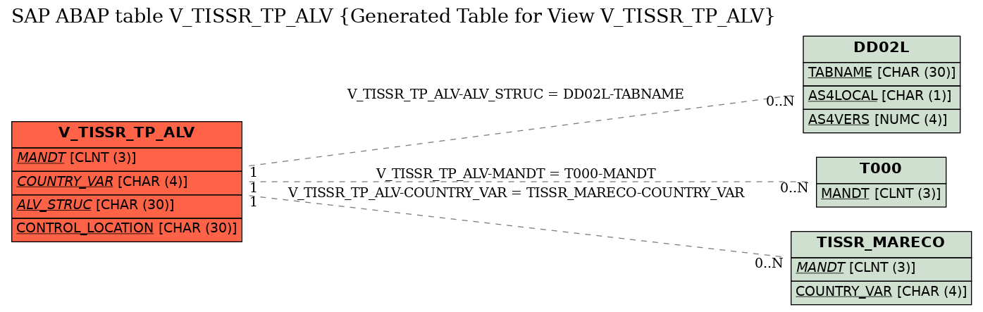 E-R Diagram for table V_TISSR_TP_ALV (Generated Table for View V_TISSR_TP_ALV)
