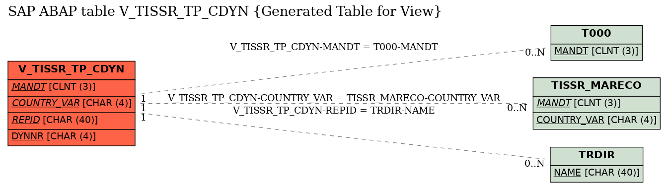 E-R Diagram for table V_TISSR_TP_CDYN (Generated Table for View)