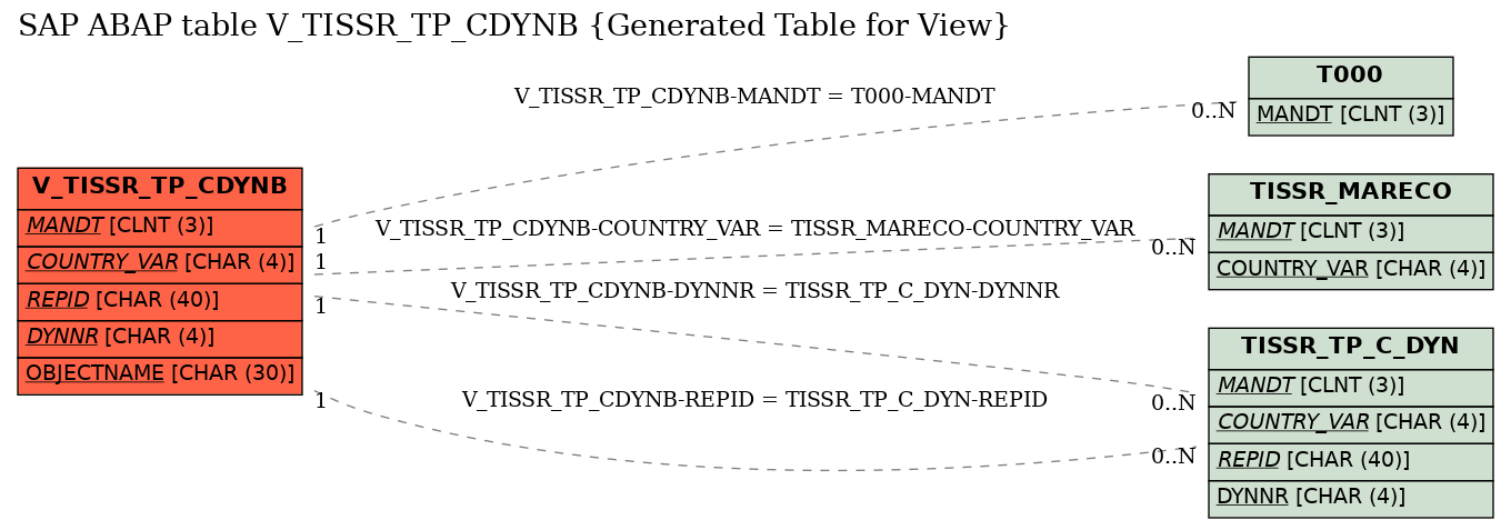 E-R Diagram for table V_TISSR_TP_CDYNB (Generated Table for View)
