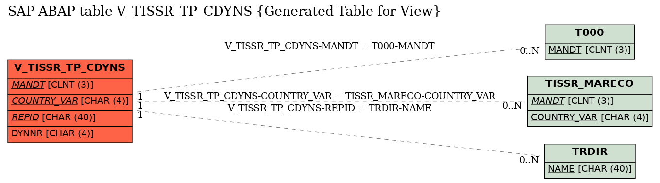 E-R Diagram for table V_TISSR_TP_CDYNS (Generated Table for View)