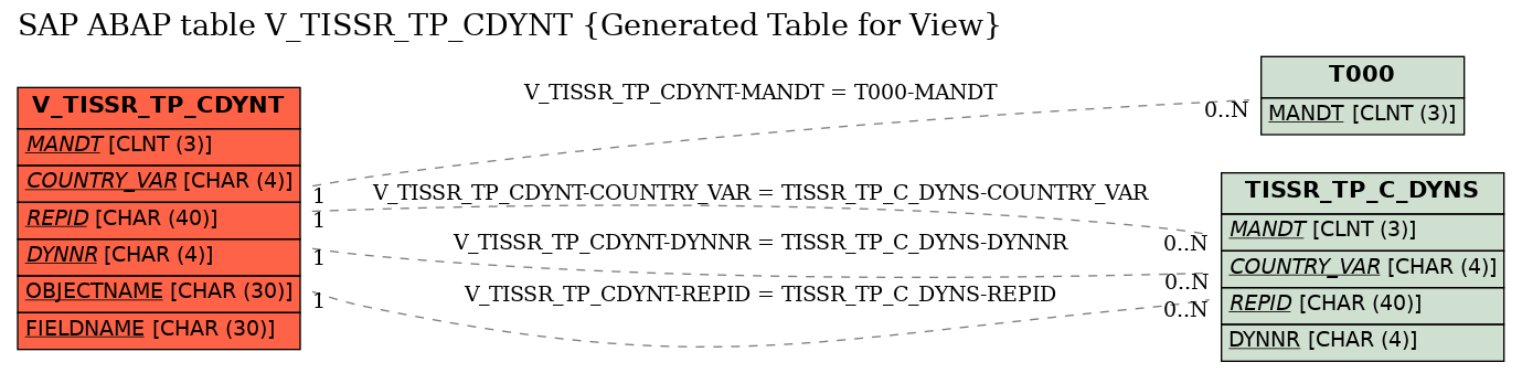 E-R Diagram for table V_TISSR_TP_CDYNT (Generated Table for View)