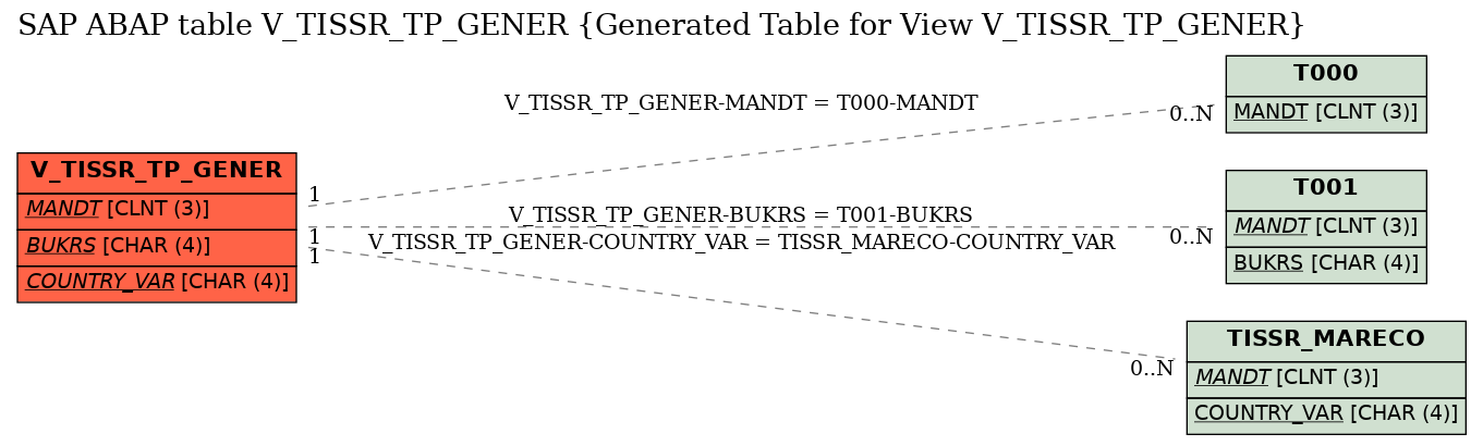 E-R Diagram for table V_TISSR_TP_GENER (Generated Table for View V_TISSR_TP_GENER)