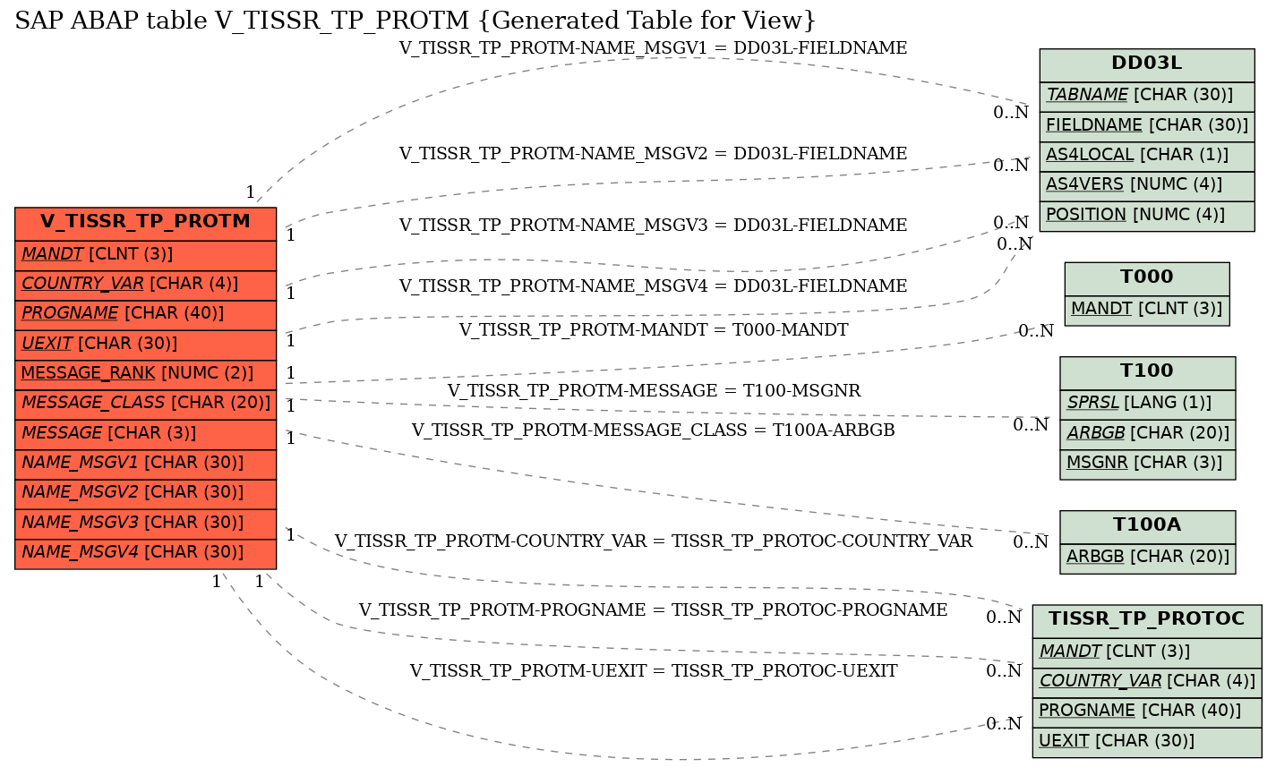 E-R Diagram for table V_TISSR_TP_PROTM (Generated Table for View)