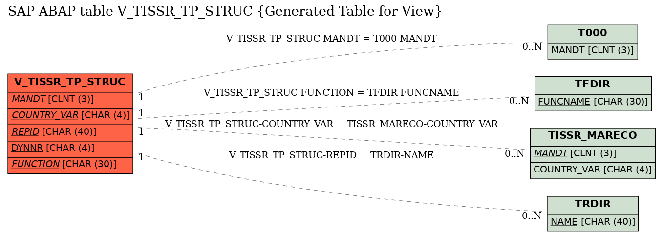E-R Diagram for table V_TISSR_TP_STRUC (Generated Table for View)