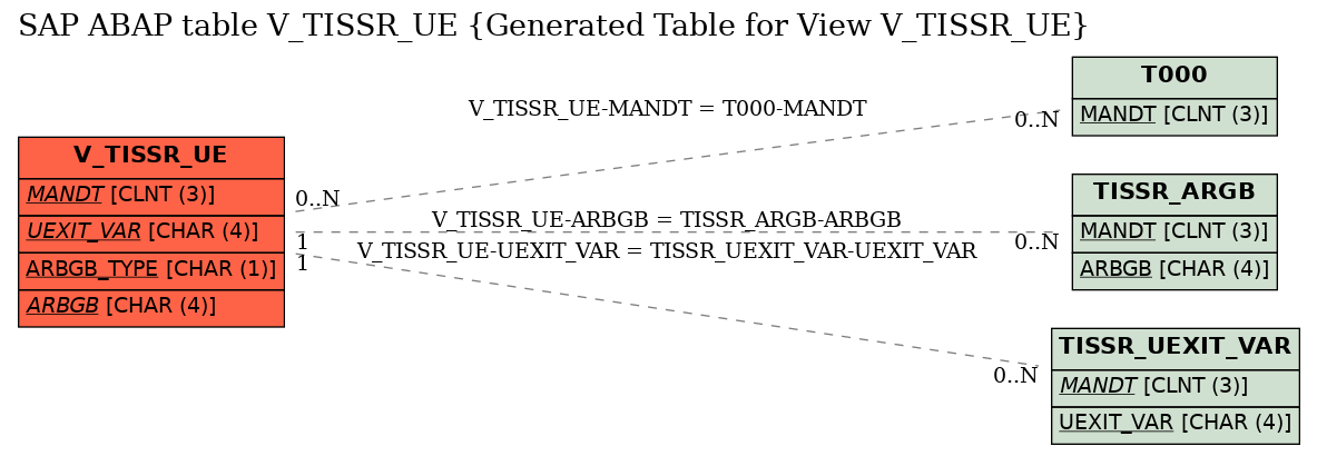 E-R Diagram for table V_TISSR_UE (Generated Table for View V_TISSR_UE)