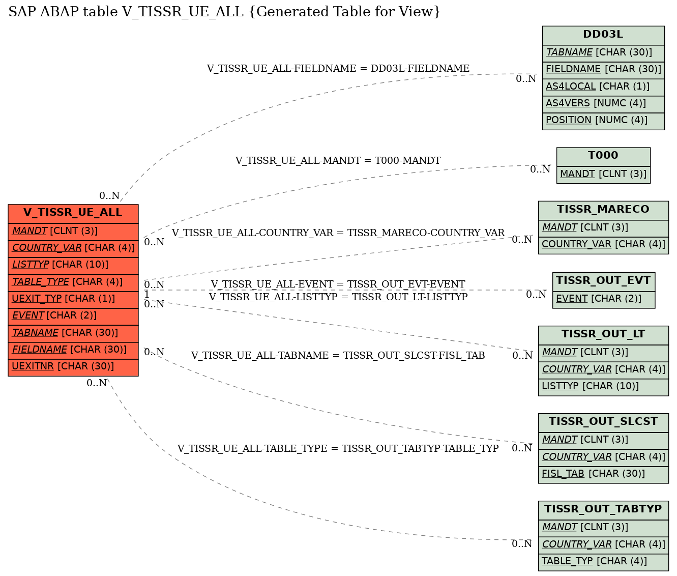 E-R Diagram for table V_TISSR_UE_ALL (Generated Table for View)