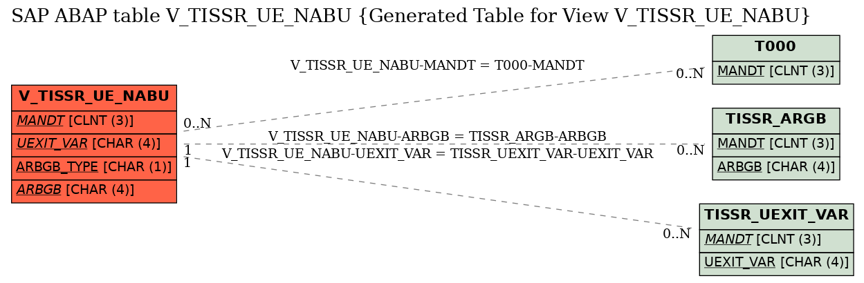 E-R Diagram for table V_TISSR_UE_NABU (Generated Table for View V_TISSR_UE_NABU)