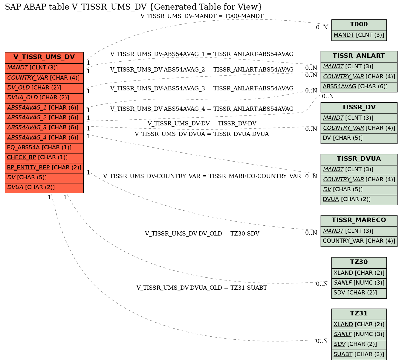 E-R Diagram for table V_TISSR_UMS_DV (Generated Table for View)