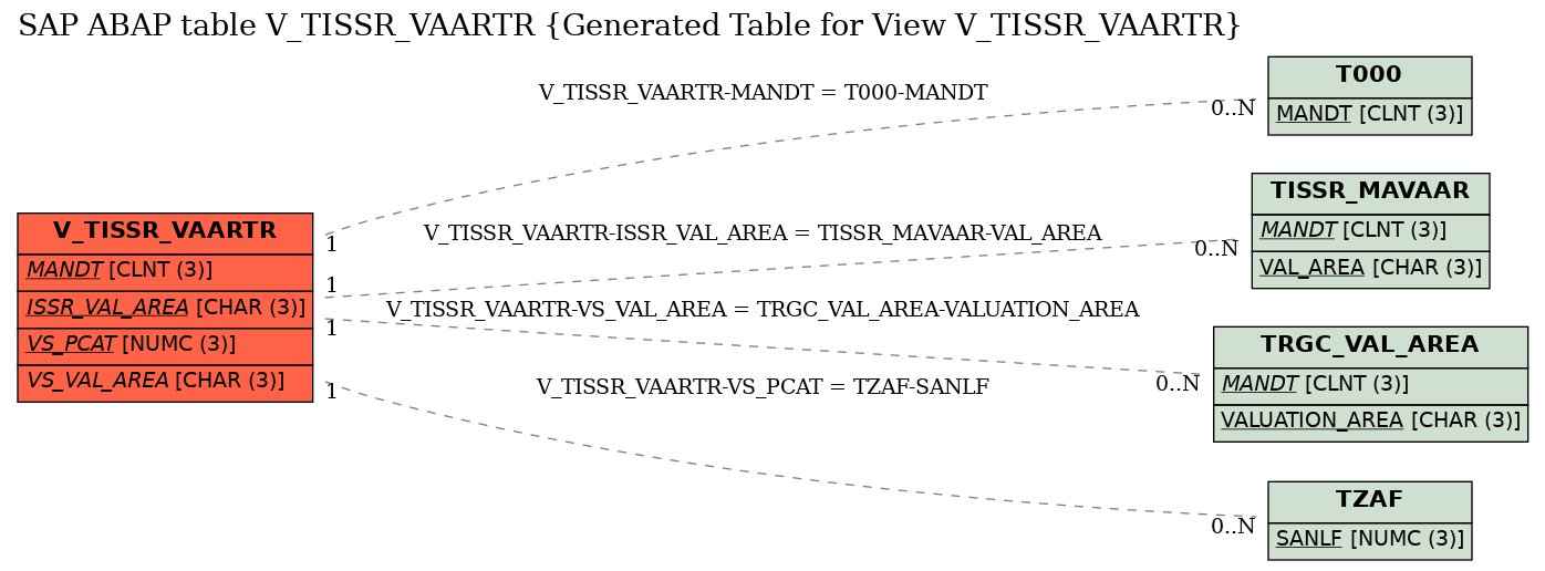 E-R Diagram for table V_TISSR_VAARTR (Generated Table for View V_TISSR_VAARTR)